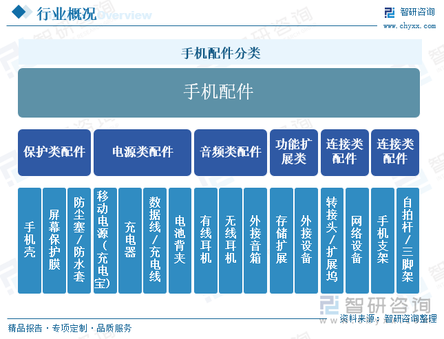 一文了解中国手机配件行业发展现状及未来前